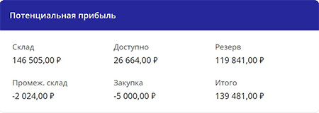 Потенциальная прибыль