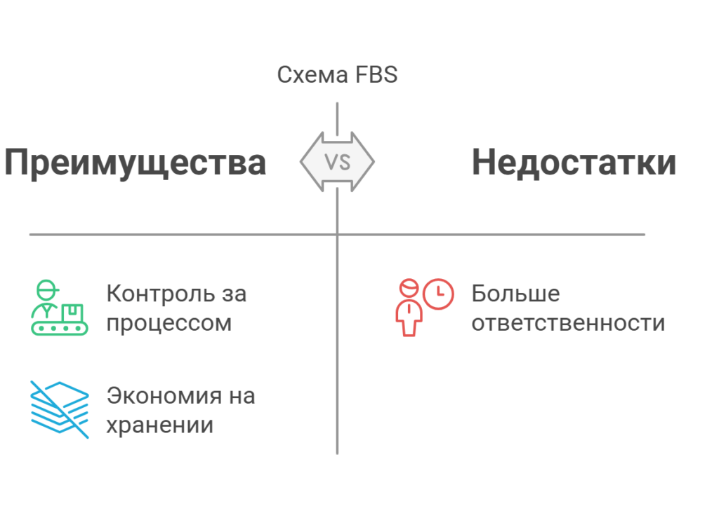 Схема FBS