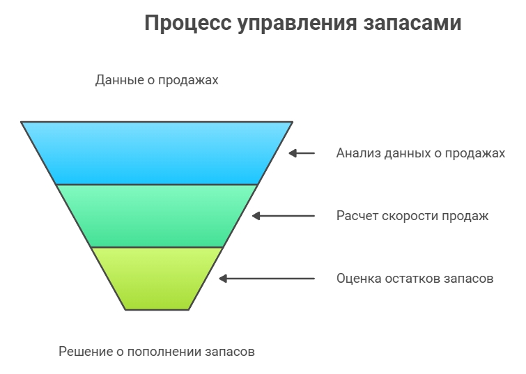 visual selection