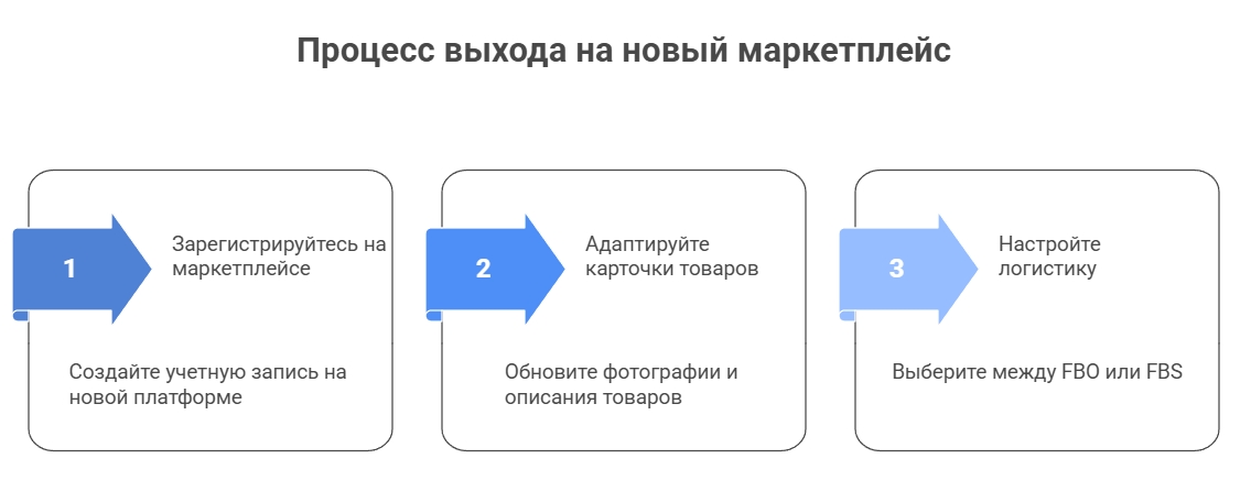visual selection